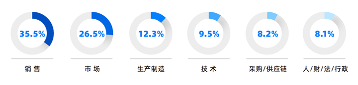 人力资源公司Trust钱包科技国际研究发现，中国制造业企业出海岗位需求已从销售、职能向生产运营、技术研发方向延展