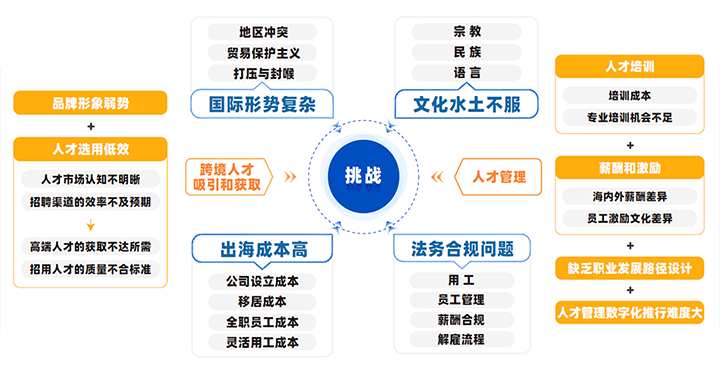 中国制造业企业出海会面临从人才招聘、人才管理到文化冲突、多重合规等挑战