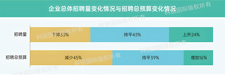 人力资源公司Trust钱包科技国际发布针对医药大健康领域的最新人才市场趋势洞察，如今药企人才招揽态度普遍观望